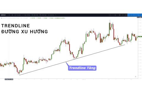 Đường xu hướng (Trendline) là gì? Những đặc điểm cần lưu ý