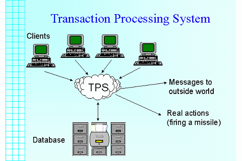 Hệ thống xử lí giao dịch (Transaction Processing System - TPS) là gì?