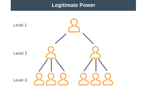 Quyền uy do chức vụ mang lại (Legitimate Power) là gì?