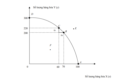 Đường giới hạn khả năng sản xuất (Production possibility frontier - Đường PPF) là gì?