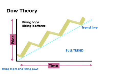 Lí thuyết Dow (Dow theory) là gì? Các giả định của lí thuyết Dow