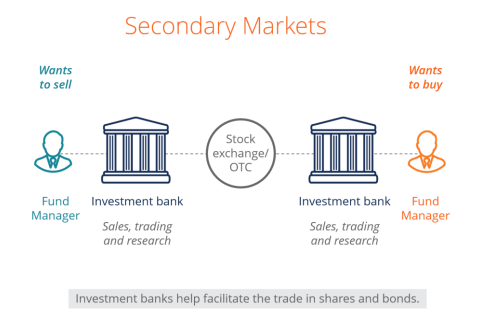 Thị trường tài chính thứ cấp (Secondary financial market) là gì? Chức năng