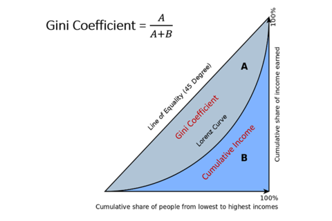 Hệ số Gini (Gini coefficient) là gì? Công thức tính