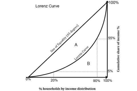 Đường Lorenz (Lorenz curve) là gì? Các bước xây dựng