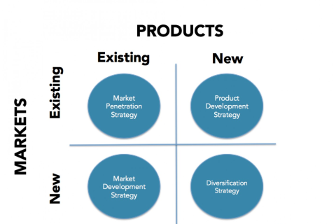 Phương pháp ma trận mở rộng thị trường (Matrix method of market expansion) là gì?