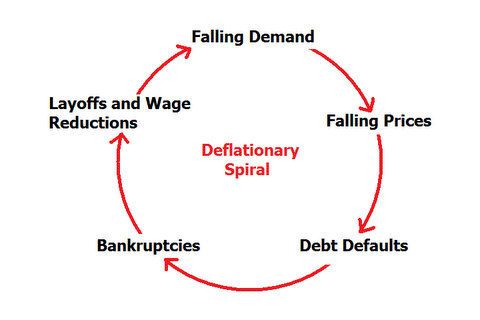 Vòng xoáy giảm phát (Deflationary Spiral) là gì? Phản ứng đối với vòng xoáy giảm phát