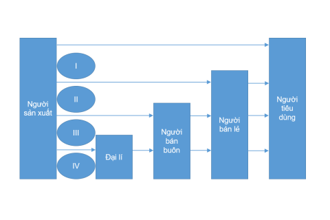 Hệ thống phân phối hàng hóa (Commodity Distribution System) là gì?