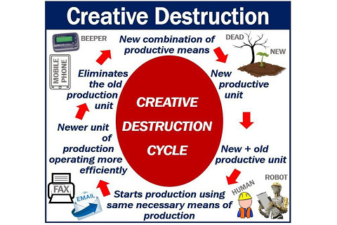 Sự hủy diệt mang tính sáng tạo (Creative Destruction) là gì? Ví dụ về sự hủy diệt mang tính sáng tạo