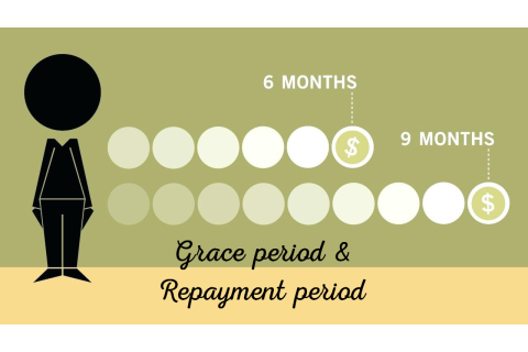 Thời gian ân hạn (Grace period) và thời gian trả nợ (Repayment period) là gì?