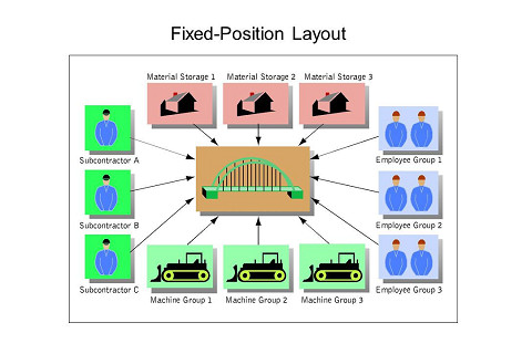 Bố trí mặt bằng sản xuất theo vị trí cố định (Fixed Position Layout) là gì?