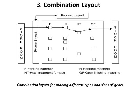 Bố trí mặt bằng hỗn hợp (Combination Type of Layout) là gì?