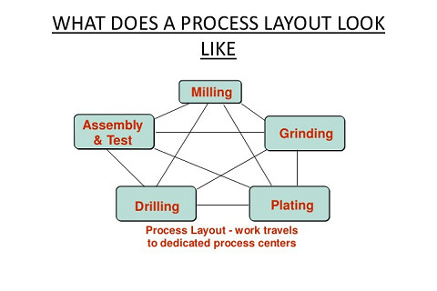 Bố trí mặt bằng sản xuất theo quá trình (Process Layout) là gì?