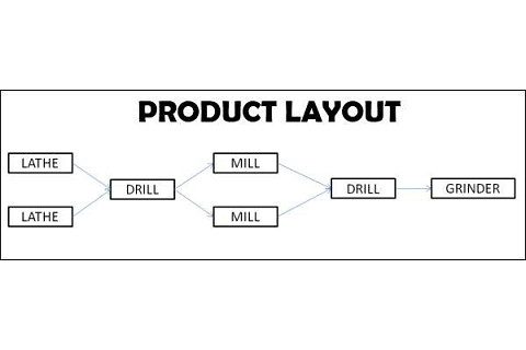 Bố trí mặt bằng sản xuất theo sản phẩm (Product layout) là gì?