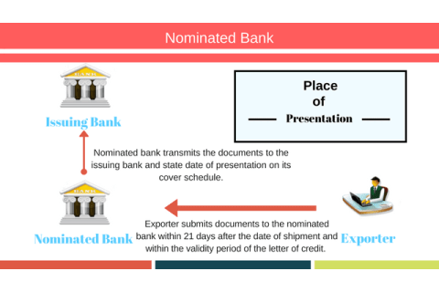 Ngân hàng được Chỉ định (Nominated Bank) trong hoạt động thanh toán quốc tế là gì?