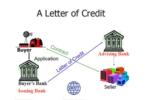 Giao dịch L/C (Letter of Credit) là gì? Đặc điểm của giao dịch L/C