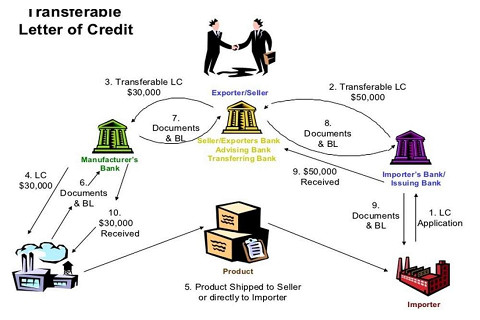 L/C chuyển nhượng (Transferable L/C) và L/C có thể hủy ngang (Revocable L/C) là gì?