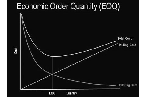 Số lượng đặt hàng kinh tế (Economic Order Quantity - EOQ) là gì?