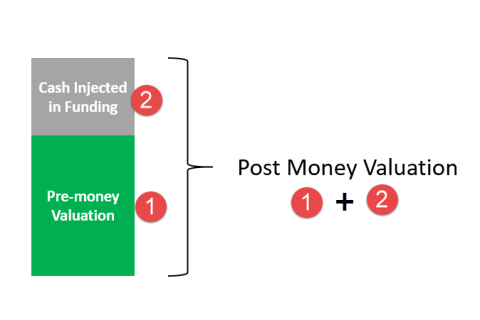 Giá trị công ty sau khi gọi vốn (Post-Money Valuation) là gì?