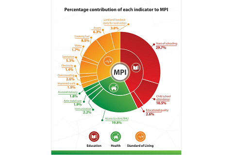 Chỉ số nghèo đa chiều (MPI - Multidimensional Poverty Index) là gì? Cách tính