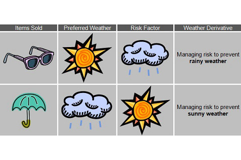 Phái sinh thời tiết (Weather Derivative) là gì? So sánh phái sinh thời tiết với bảo hiểm