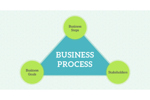 Quá trình kinh doanh (Business process) là gì?