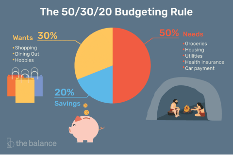 Nguyên tắc 50/20/30 (50/20/30 budget rule) là gì?