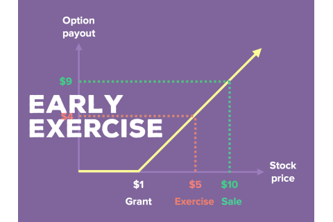 Thực hiện sớm quyền chọn (Early Exercise) là gì? Nguyên nhân thực hiện sớm quyền chọn