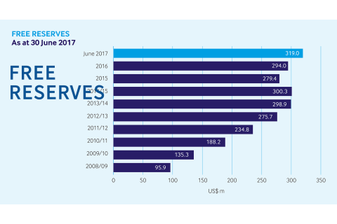 Dự trữ tự do (Free Reserves) là gì? Dự trữ tự do ròng