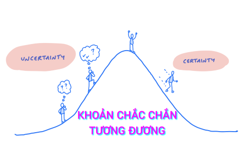 Khoản chắc chắn tương đương (Certainty Equivalent) là gì? Những đặc điểm cần lưu ý