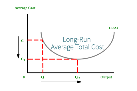 Tổng chi phí trung bình trong dài hạn (Long-Run Average Total Cost - LRATC) là gì? Đường LRATC