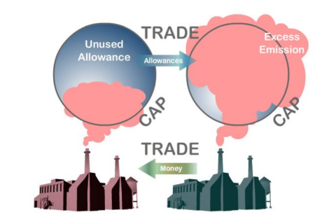 Mua bán phát thải (Cap and Trade) là gì?