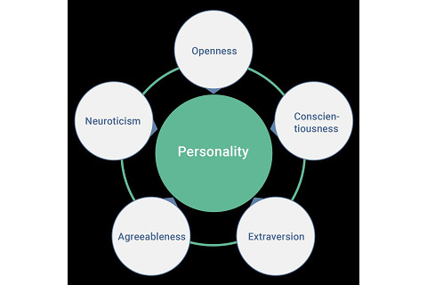 Mô hình 5 tính cách lớn (Big Five Personality Model) là gì?