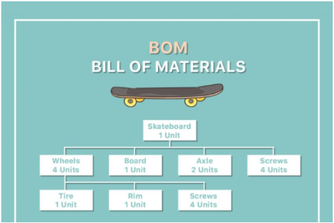 Định mức nguyên vật liệu (Bill of Materials - BOM) là gì?