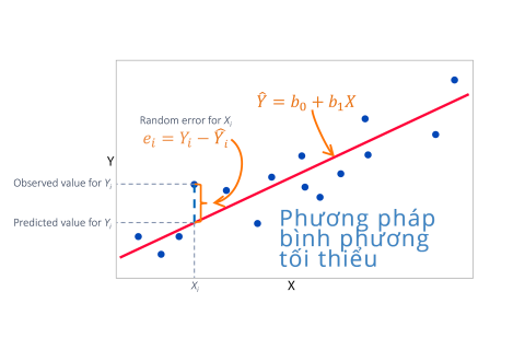 Phương pháp bình phương tối thiểu (Least Squares Method) là gì? Đặc điểm và ví dụ