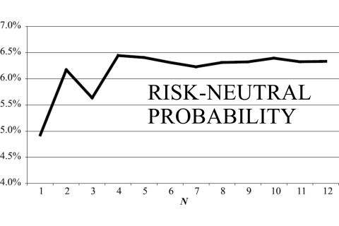 Xác suất trung tính rủi ro (Risk-Neutral Probability) là gì? Đặc điểm