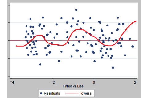 Mối quan hệ Tương quan chuỗi/Tự tương quan (Serial Correlation/Autocorrelation) trong thống kê là gì? Hậu quả