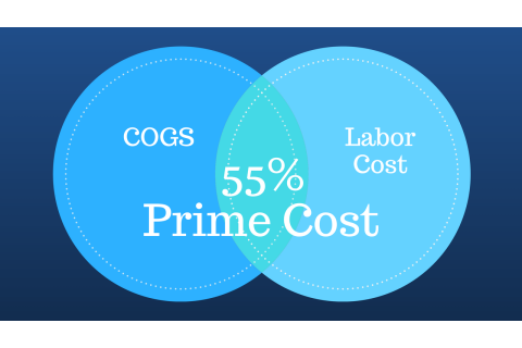 Chi phí ban đầu (Prime Cost) là gì? Sự khác biệt giữa Chi phí ban đầu và Chi phí chuyển đổi