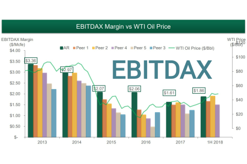 Thu nhập trước lãi vay, thuế, khấu hao và chi phí thăm dò (EBITDAX) là gì? Công thức tính