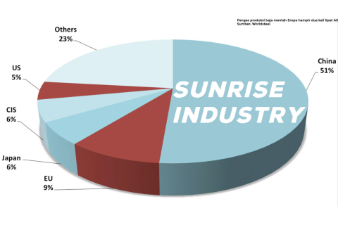 Ngành công nghiệp đang lên (Sunrise Industry) là gì? Vòng đời của Ngành công nghiệp đang lên