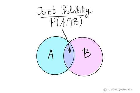 Xác suất kết hợp (Joint Probability) là gì? Phân biệt Xác suất kết hợp và Xác suất có điều kiện