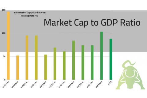 Tỉ lệ vốn hóa thị trường cổ phiếu trên GDP (Stock Market Capitalization-to-GDP Ratio) là gì?