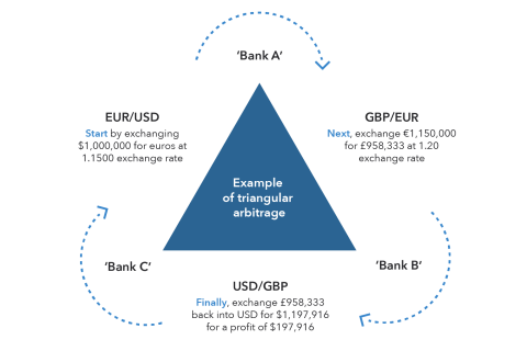 Kinh doanh chênh lệch giá ba bên (Triangular Arbitrage) là gì? Những đặc điểm cần lưu ý