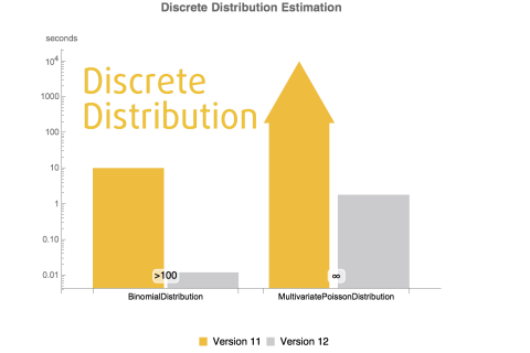 Phân phối rời rạc (Discrete Distribution) là gì? Ứng dụng Phân phối rời rạc