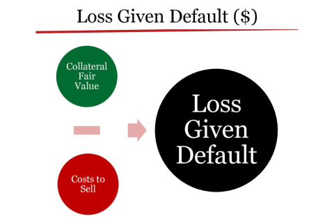 Tỉ trọng tổn thất ước tính (Loss Given Default - LGD) là gì? Tính toán tỉ trọng tổn thất ước tính