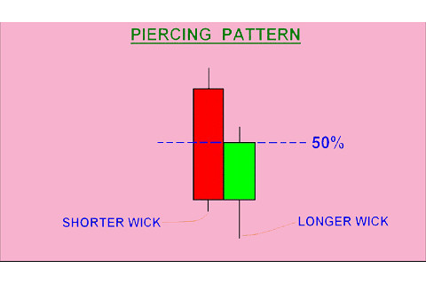 Mô hình nến xuyên (Piercing Pattern) là gì? Sự hình thành mô hình nến xuyên