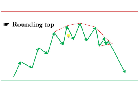 Mô hình đỉnh tròn (Rounding Top) là gì? Giao dịch với Mô hình đỉnh tròn