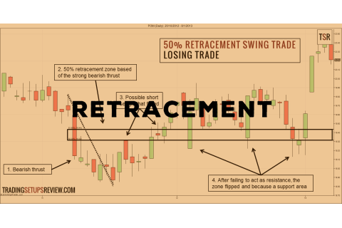 Sự thoái lui (Retracement) là gì? Ví dụ về cách quan sát sự thoái lui