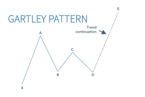 Mô hình Gartley (Gartley Pattern) là gì? Xác định Mô hình Gartley