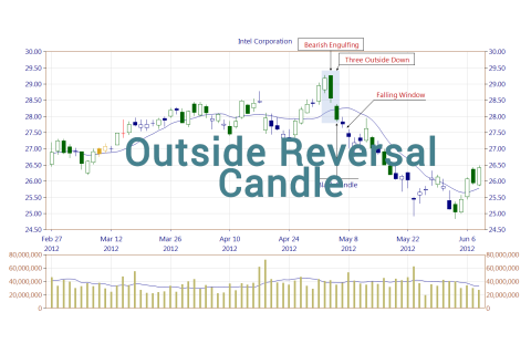 Mô hình đảo chiều bên ngoài (Outside Reversal) là gì? Mô hình đảo chiều bên ngoài tăng và giảm giá