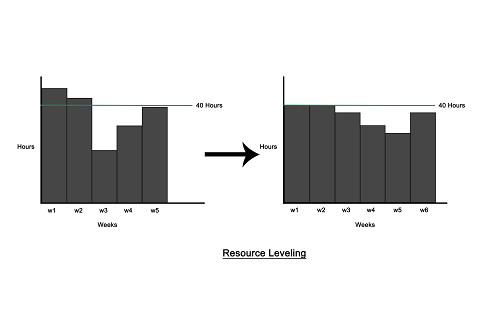 Điều độ nguồn lực (Resource leveling) là gì? Trường hợp áp dụng cụ thể